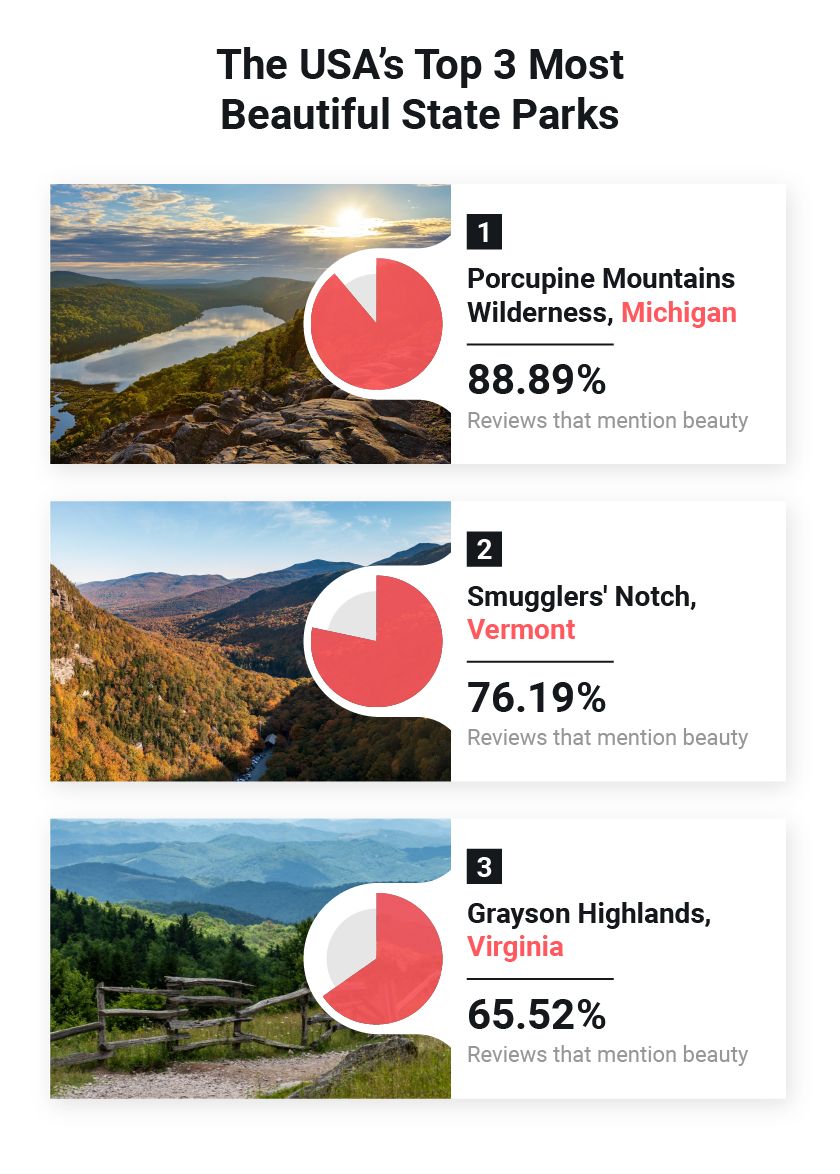 Porcupine Mountains Wilderness Crowned Most Beautiful State Park in the US, With 88.89% of Reviews Mentioning ‘Beautiful”