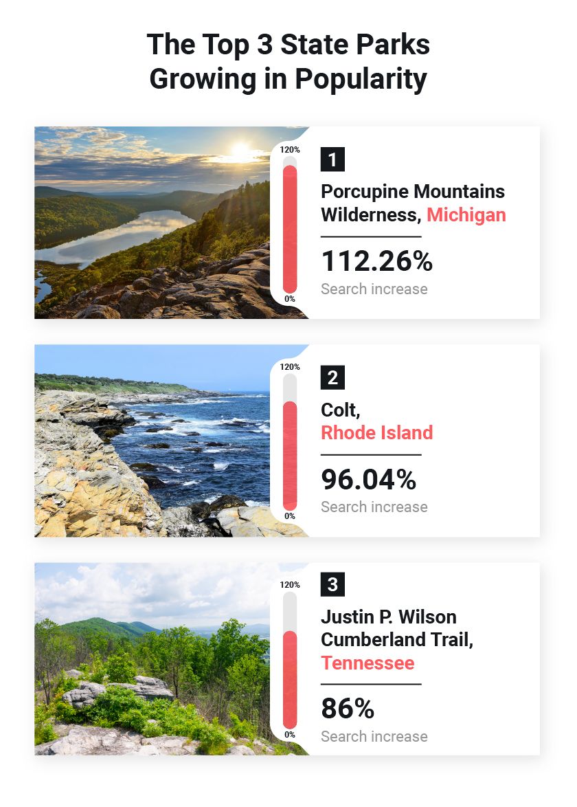 Porcupine Mountains Wilderness has grown over 112% in Popularity – More Than Any Other Park
