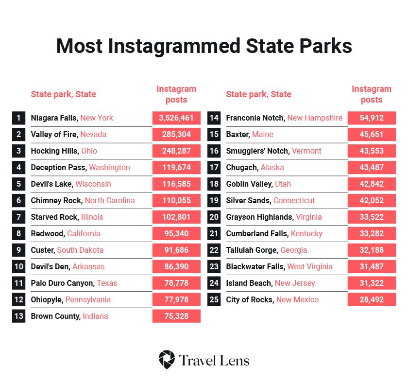 Niagara Falls Named Most Instagrammed State Park, With Over 3.5 Million Posts