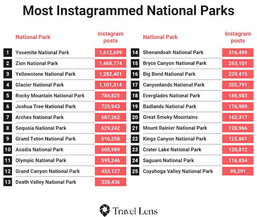 Yellowstone National Park, Wyoming – 1,282,401 Instagram Posts