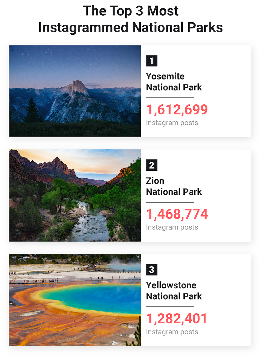 Yosemite Named Most Instagrammed National Park, With Over 1.6 Million Posts