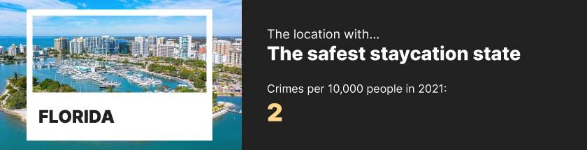 Safest staycation state – Florida (2 crimes per 10,000 people in 2021)
