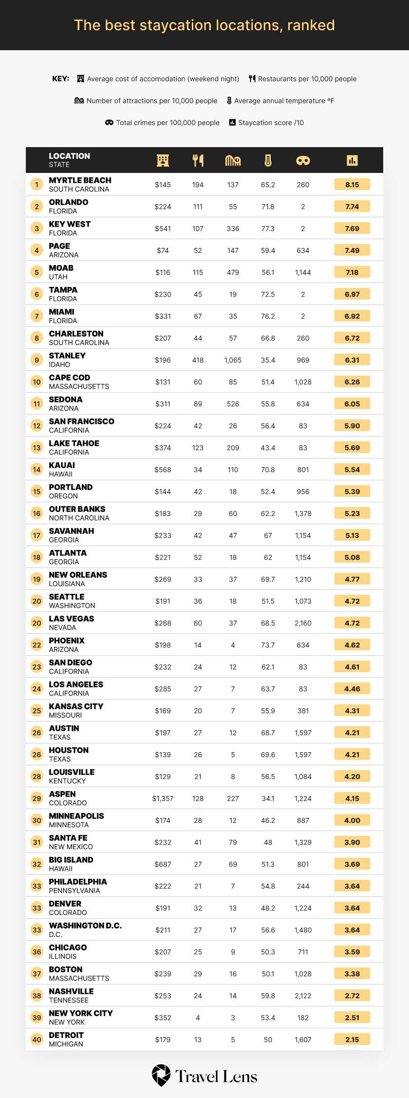 Safest staycation state – Florida (2 crimes per 10,000 people in 2021)