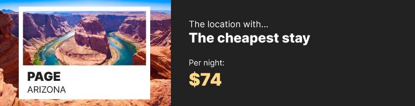 Cheapest stay – Page, Arizona ($74 per night)