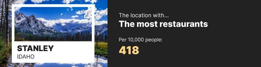 Most restaurants – Stanley, Idaho (418 per 10,000 people)