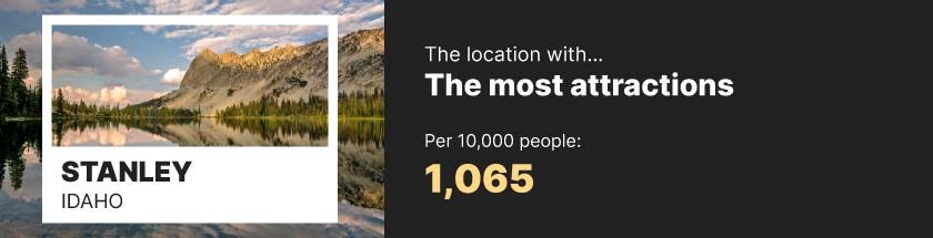 Most attractions – Stanley, Idaho (1,065 per 10,000 people)