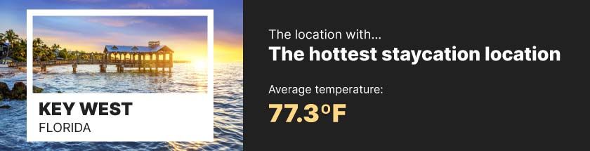Hottest staycation location – Key West, Florida (Average temperature 77.3ºF)