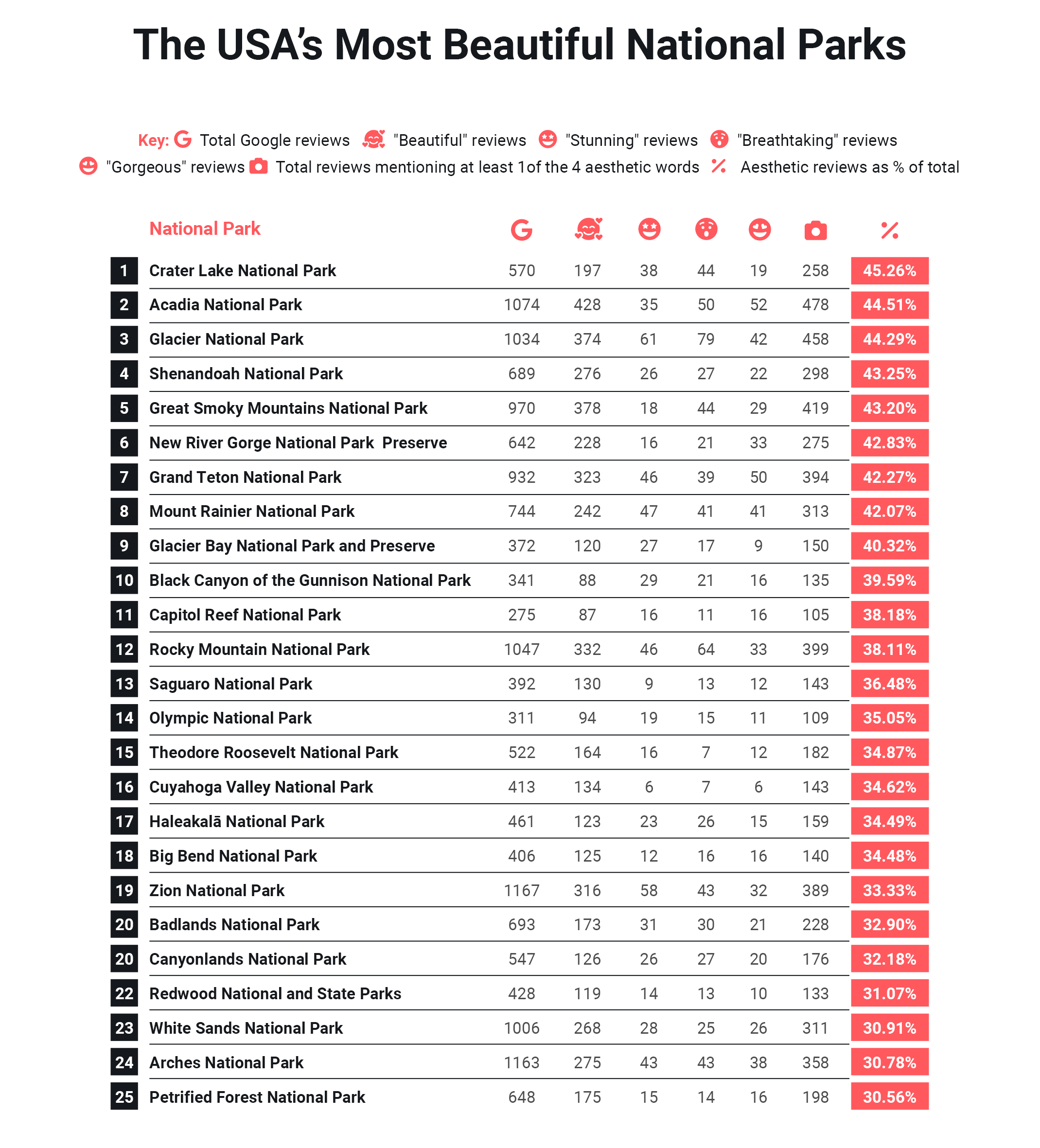 Glacier National Park – 44.29% of Reviews Mention Beauty