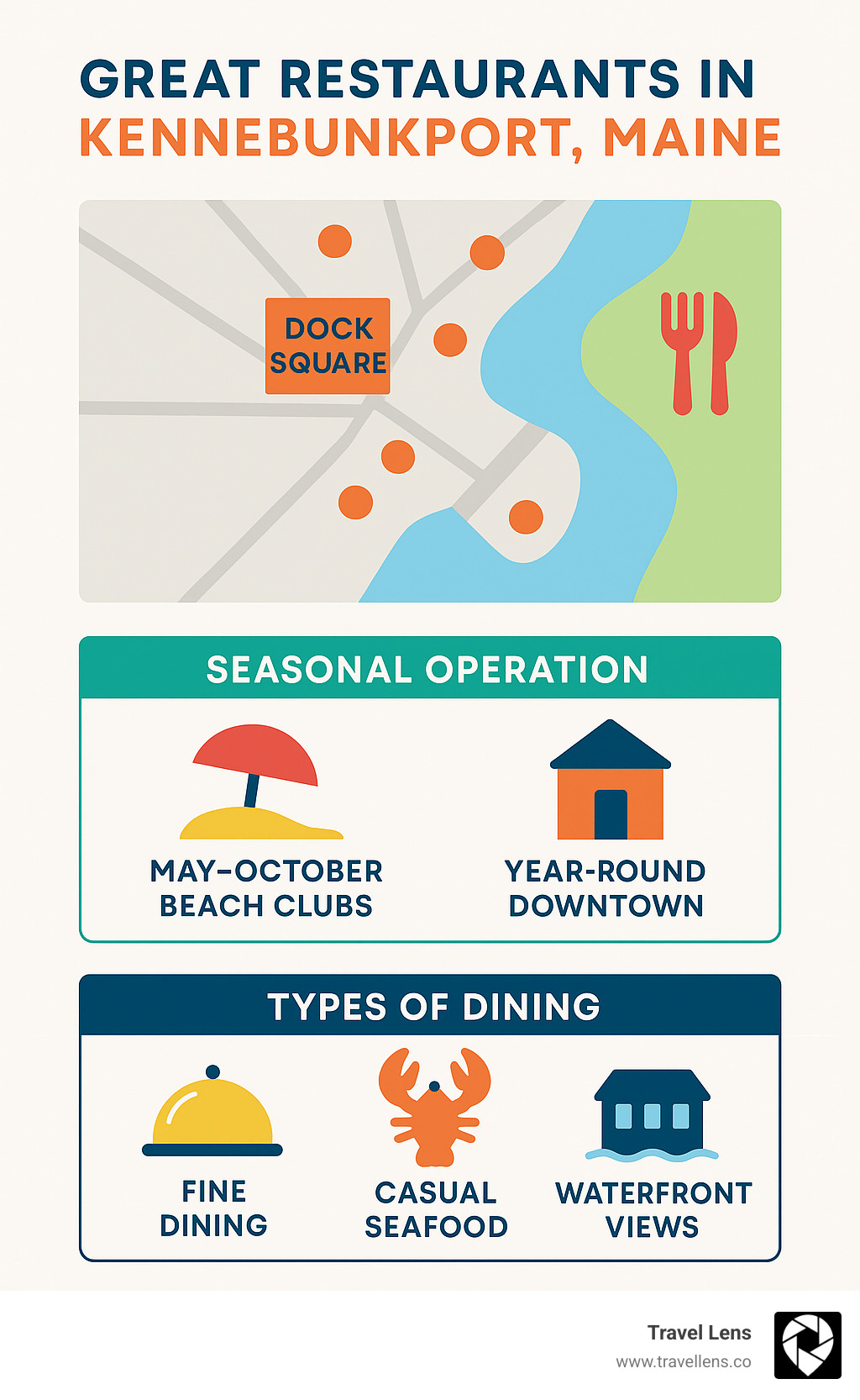 Infographic showing Kennebunkport restaurant locations along Dock Square and waterfront areas, seasonal operating schedules from May-October for beach clubs versus year-round downtown establishments, and dining categories including fine dining, casual seafood, and waterfront views - great restaurants in Kennebunkport Maine  infographic 