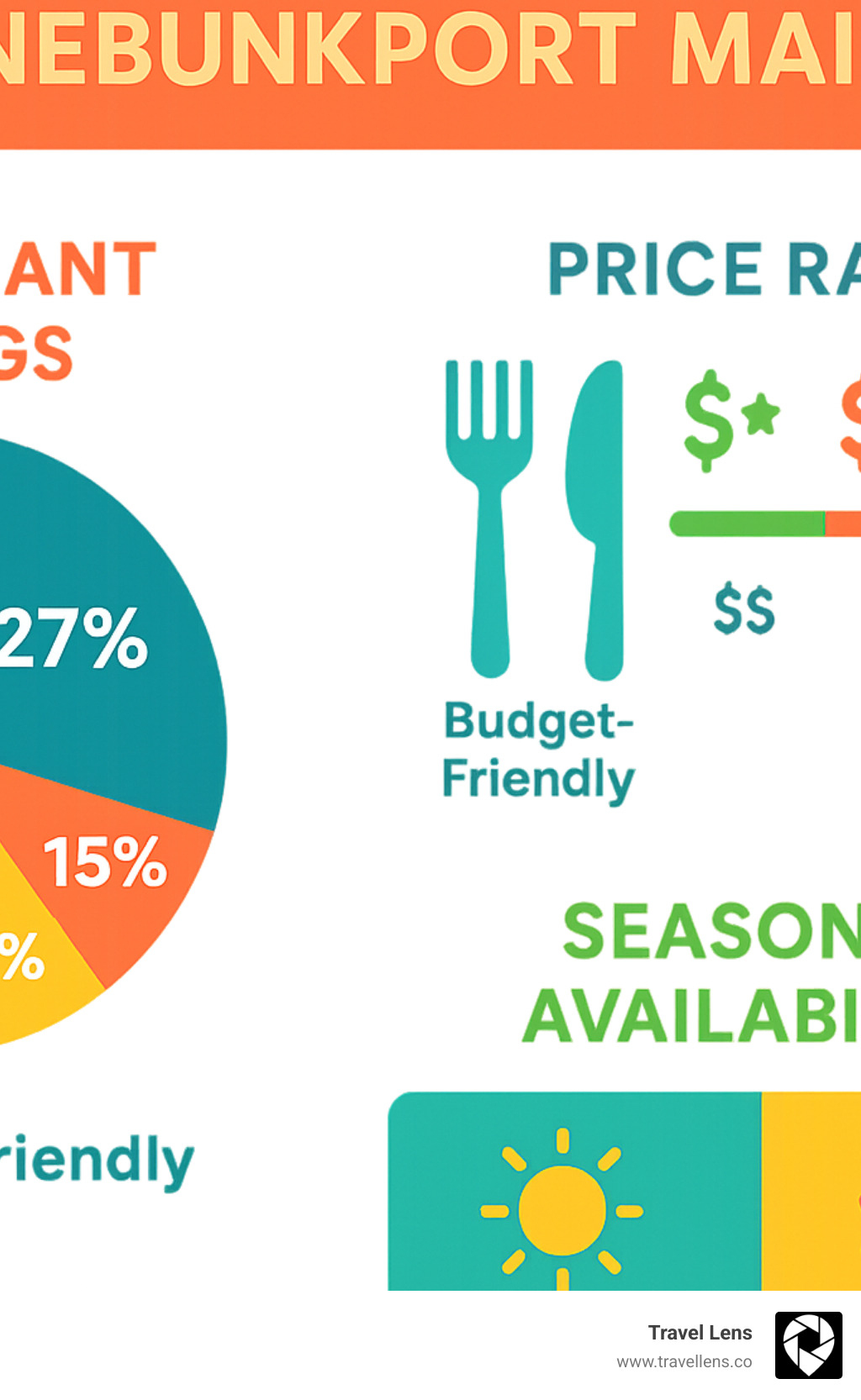 Statistical breakdown of Kennebunkport restaurant ratings, price ranges from budget-friendly to fine dining, and seasonal availability showing year-round versus seasonal operations - great restaurants in Kennebunkport Maine  infographic 
